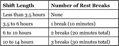 California Rest Break Law Staying Compliant