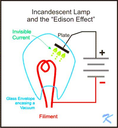 Hot Electron Edison Effect