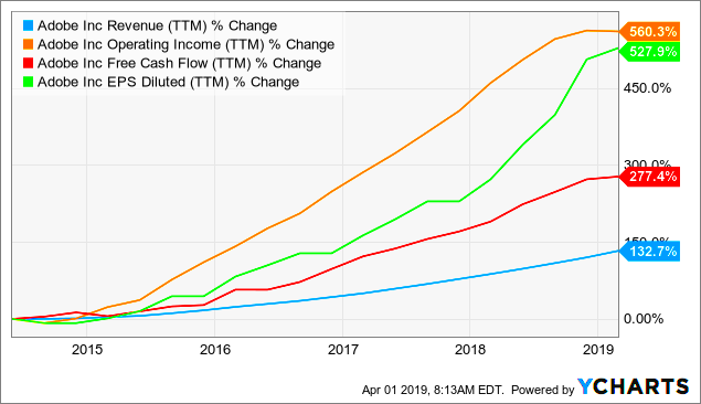 Adobe Stock The Business And The Numbers NASDAQADBE Seeking Alpha