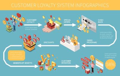 Isometric Colored Infographic for Customer Loyalty Bonus Reward Programs with Special Offers, Cash Back, Tiered Programs, Discounts, Benefits, and Customer Retention Descriptions