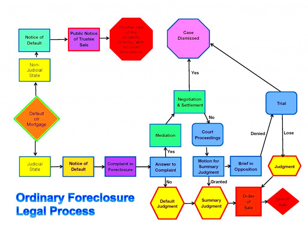 Understanding The Foreclosure Processes Note Ventures