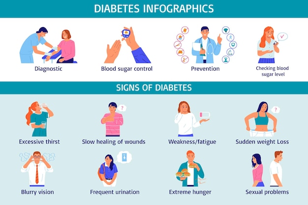 Diabetes Flat Infographic Set: Symptoms and Prevention Vector Illustration