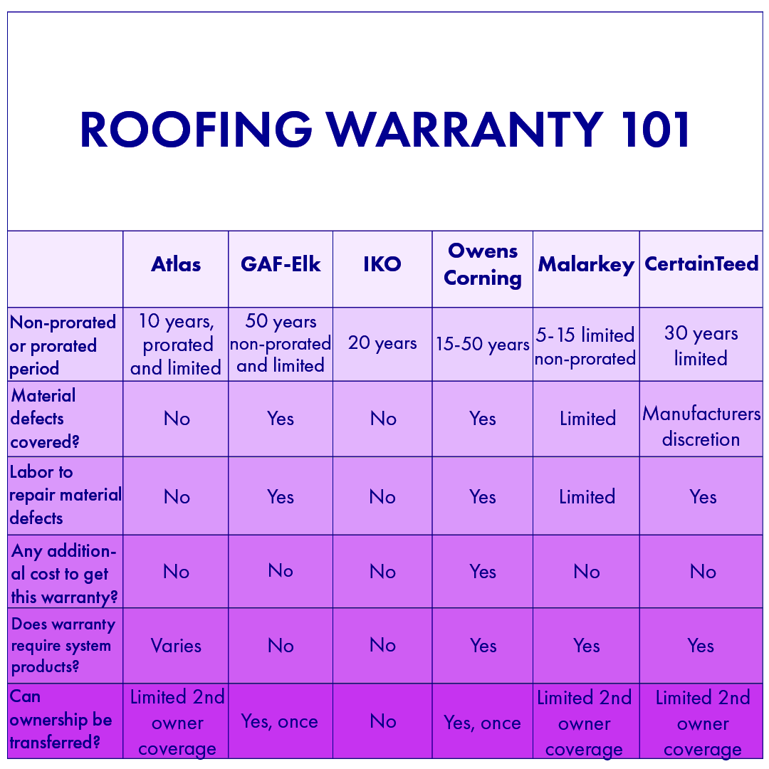 What is a Standard Roofing Warranty Your Coverage Explained 