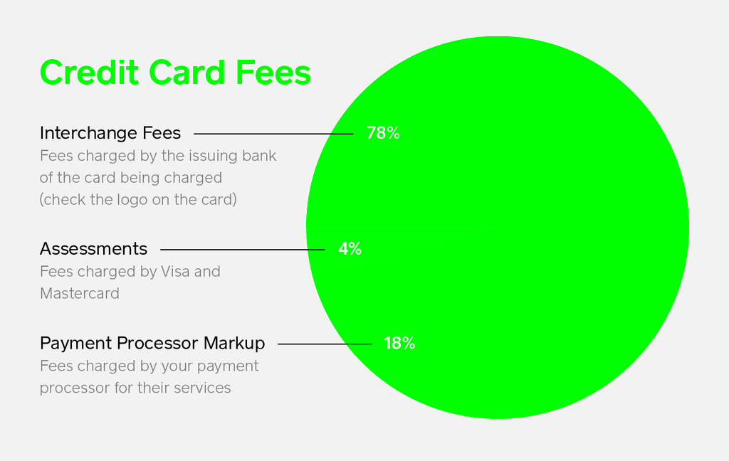 Credit Card Processing Fees and Rates Explained