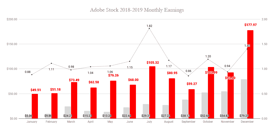 Adobe Stock 20182019 Monthly Earnings Jamo Images