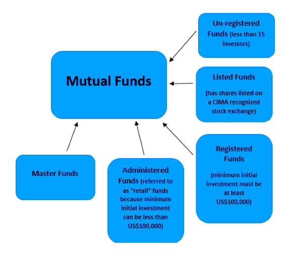 Overview of Cayman Islands law governing mutual funds QA Lexology