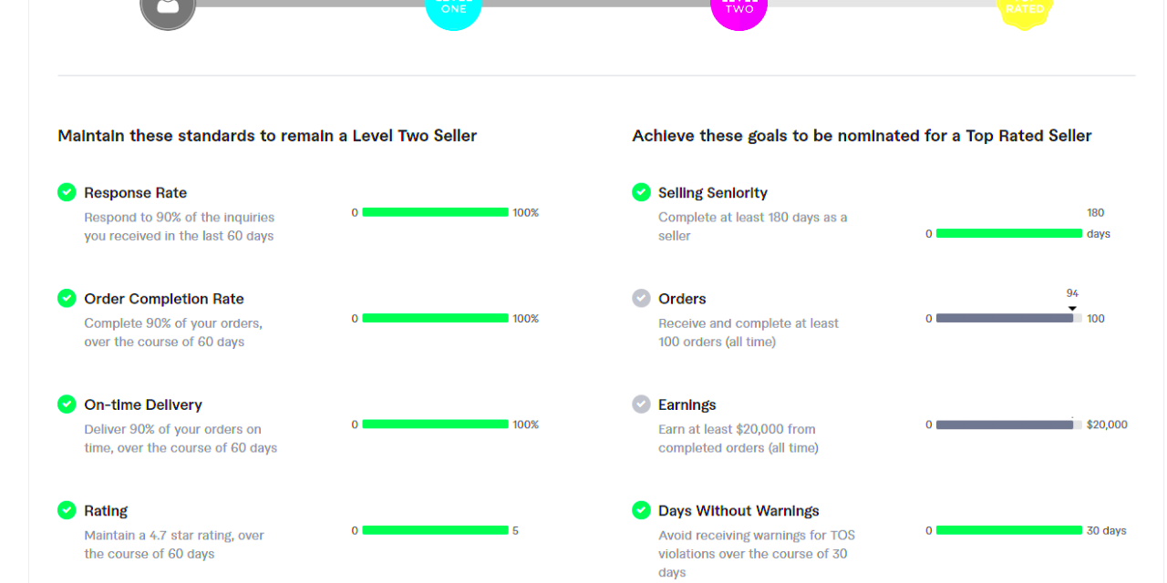 Fiverr top rated seller requirements explained sidesequel
