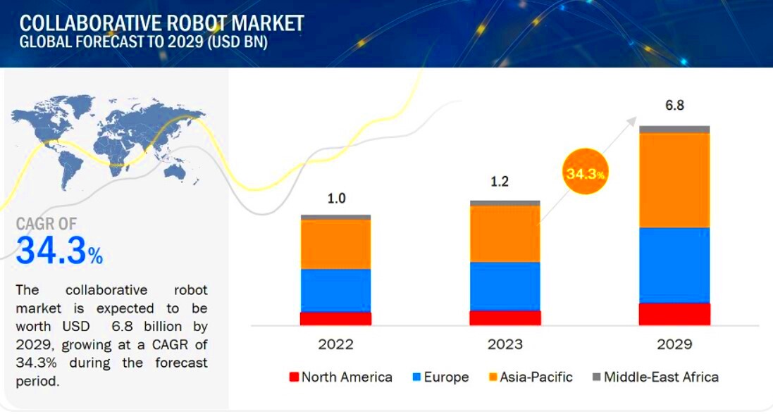 Top 5 Trends In Robotics 2024