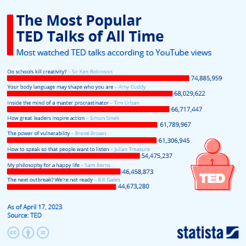 Chart The Most Popular TED Talks of All Time Statista