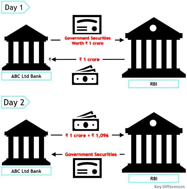 Difference Between Repo Rate and Reverse Repo Rate with Examples 