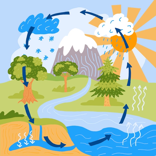 Hand Drawn Water Cycle in Nature Free Download