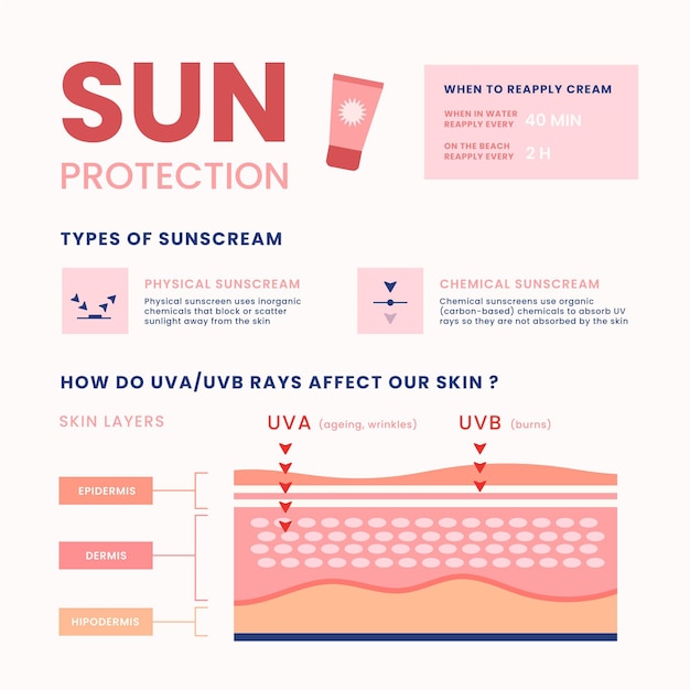 Flat Sun Protection Infographic Templates