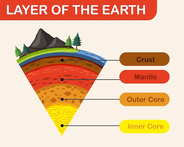 Layers of the Earth Lithosphere Vector Templates – Free Download