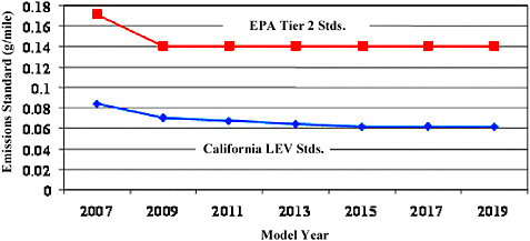 6 LightDutyVehicle Emissions Standards State and Federal Standards 