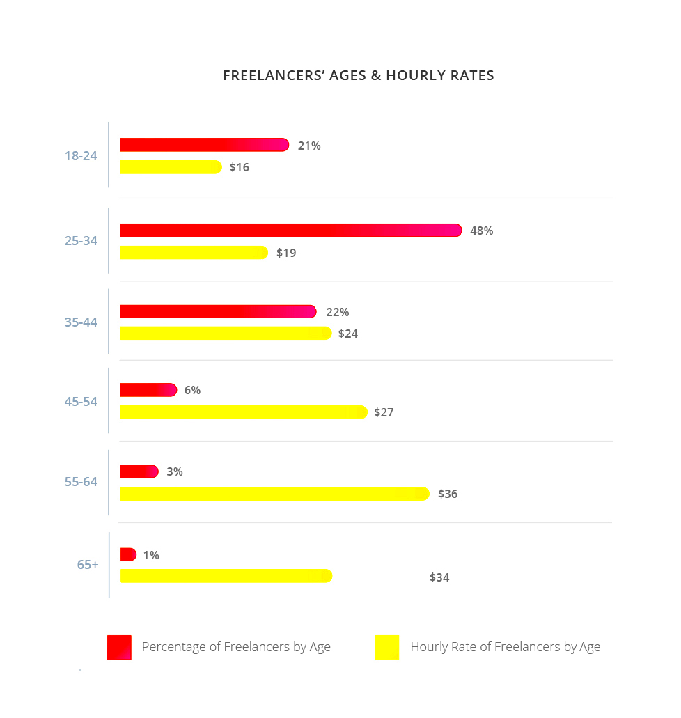 Freelancer Income Report 2020 Compare Salary Rates Per Hour