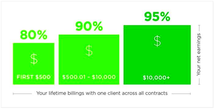 Upwork vs Freelancer Worlds Best Comparison Webson Job