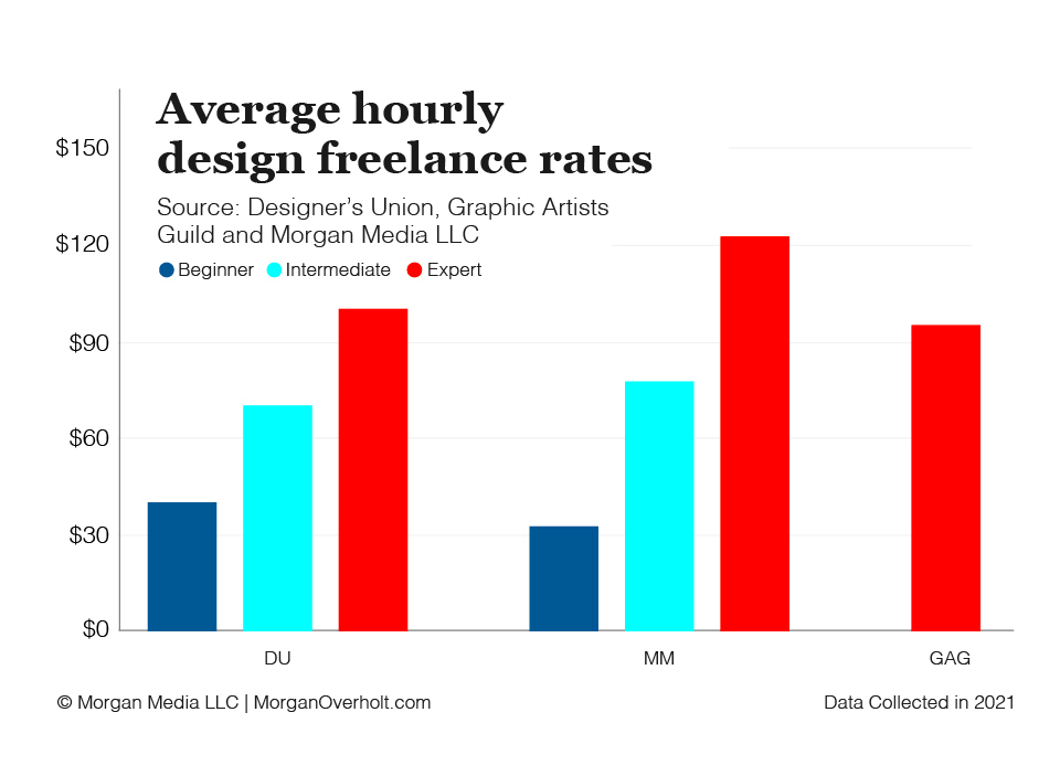 Freelance Graphic Design Rates How Much Should You Charge 2023