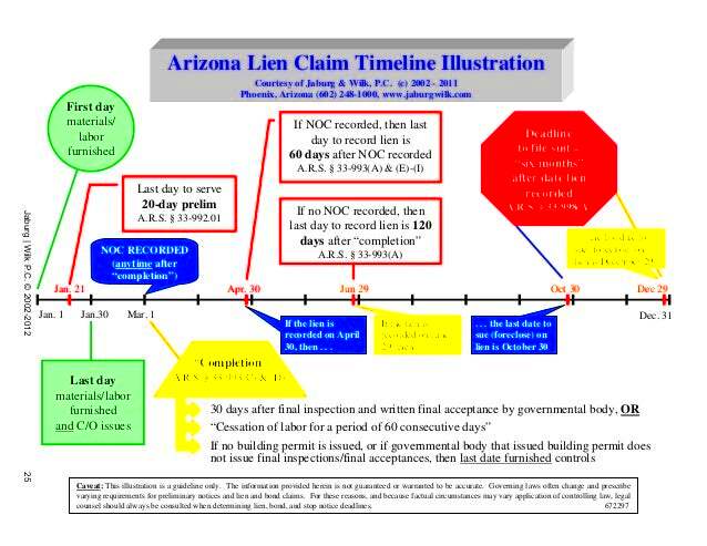 Arizona Lien Claim Timeline