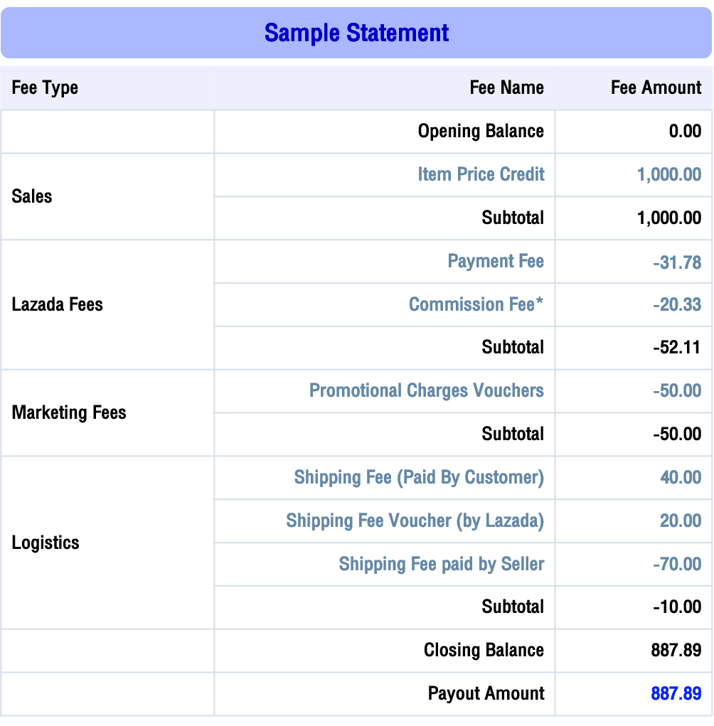 Example of Payment Fee and Commission Fee Lazada Seller Center