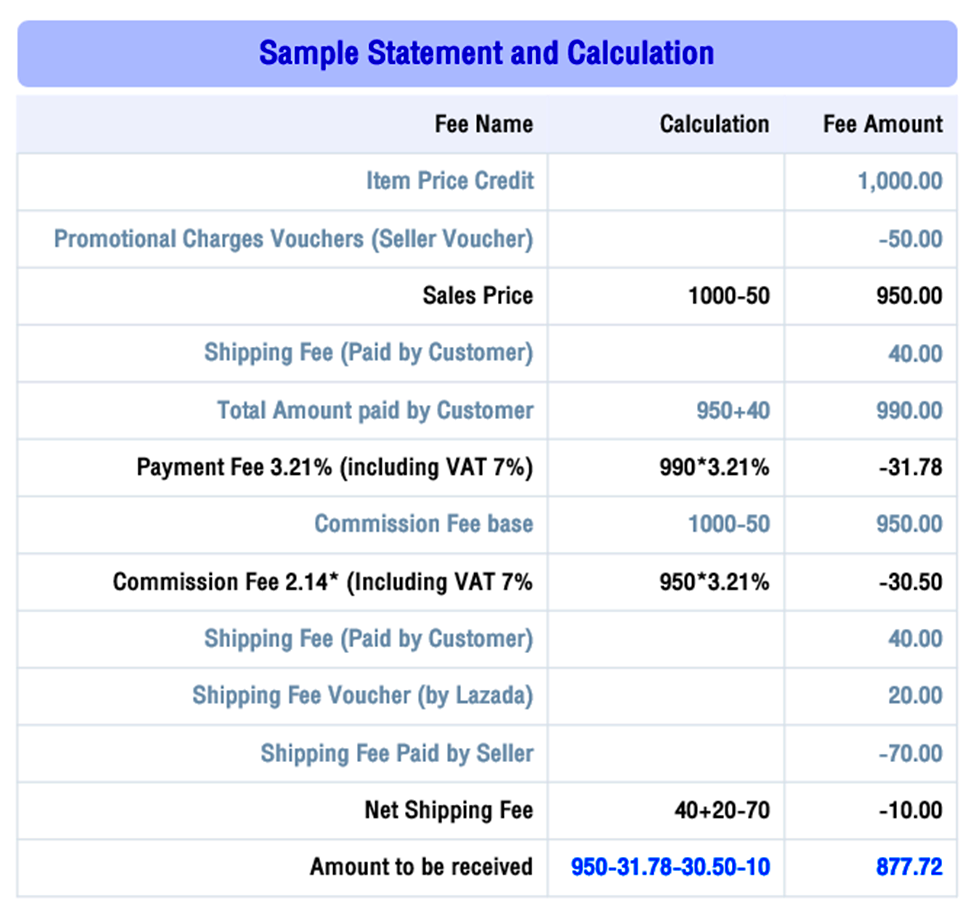 Commission Fee and Example of Payment Fee Lazada Seller Center