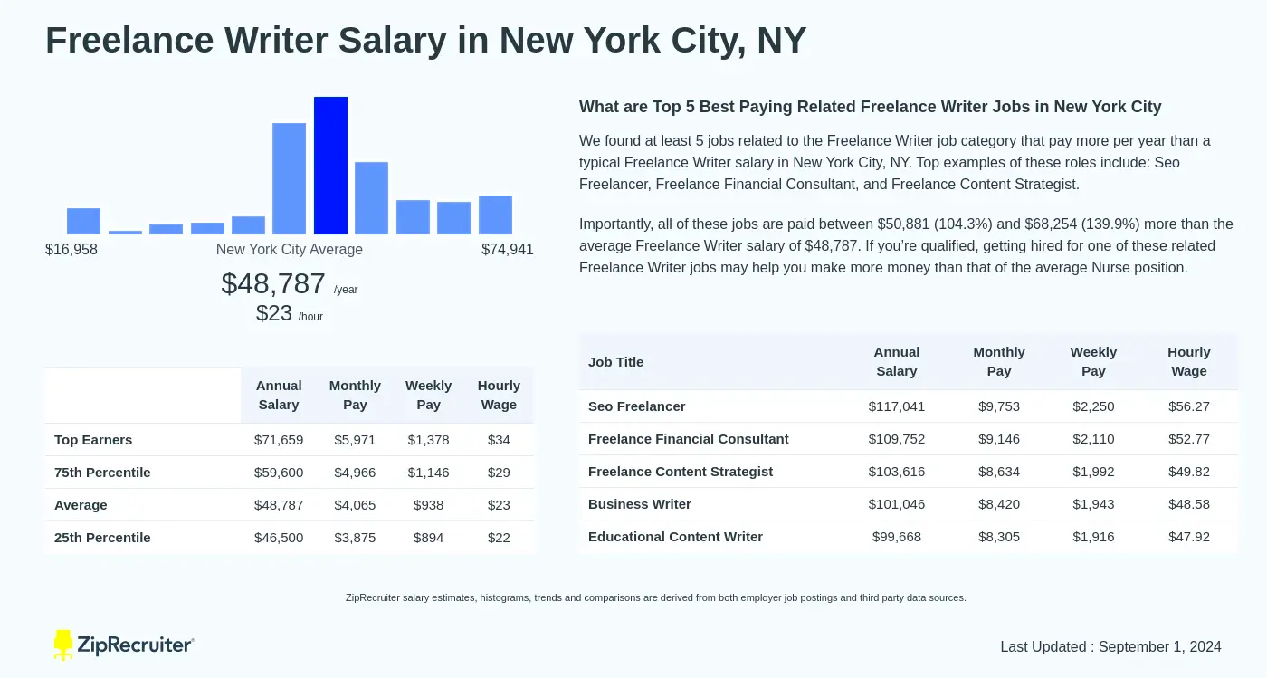 Freelance Writer Salary in New York City NY Hourly