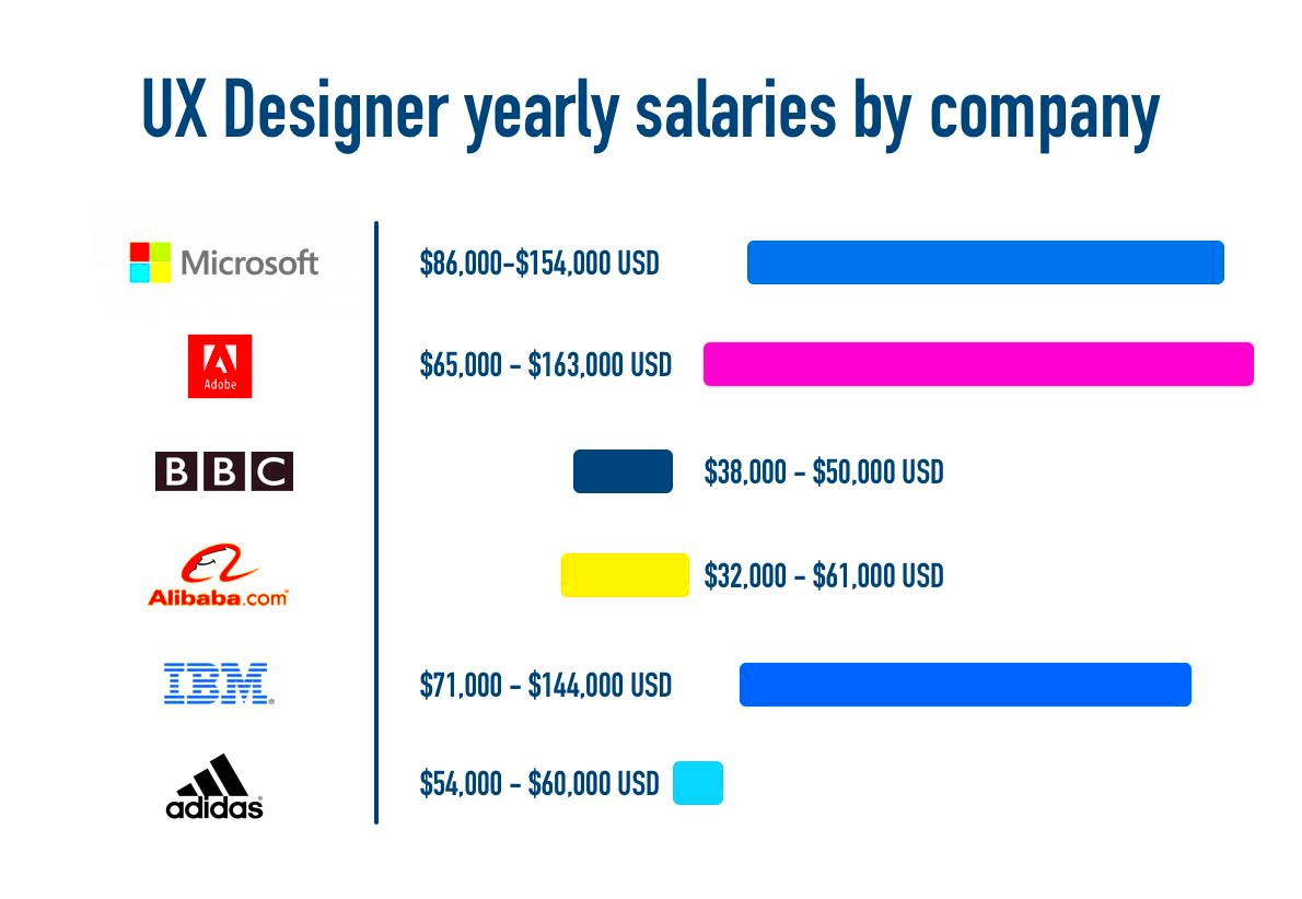  What Salary Will I Earn as a UX Designer 2021 Update