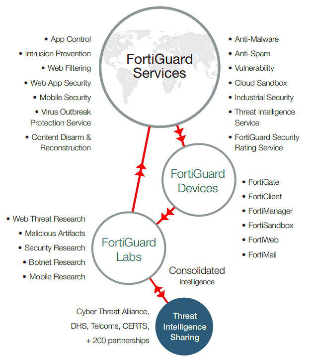 What Is FortiGuard See the Security Services Available for your FortiGate