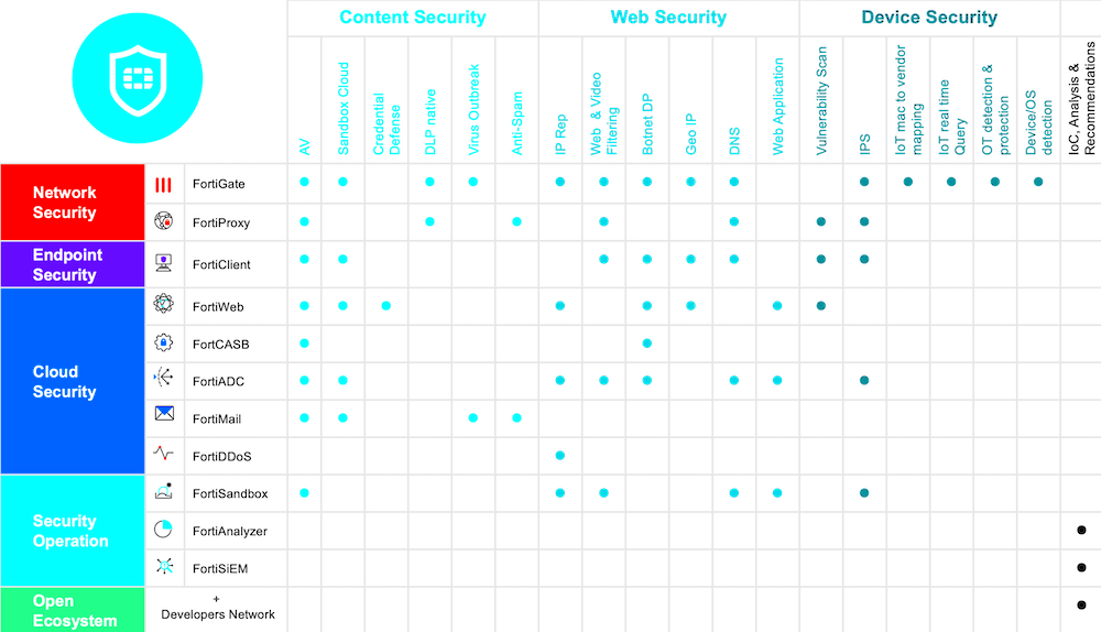 Threat Intelligence Platform FortiGuard Labs Fortinet