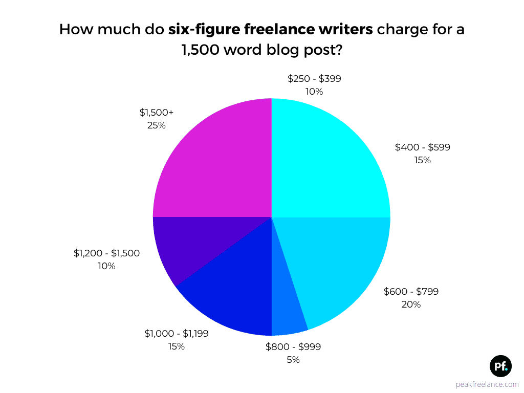 How to Set Your Freelance Writing Rates in 2024