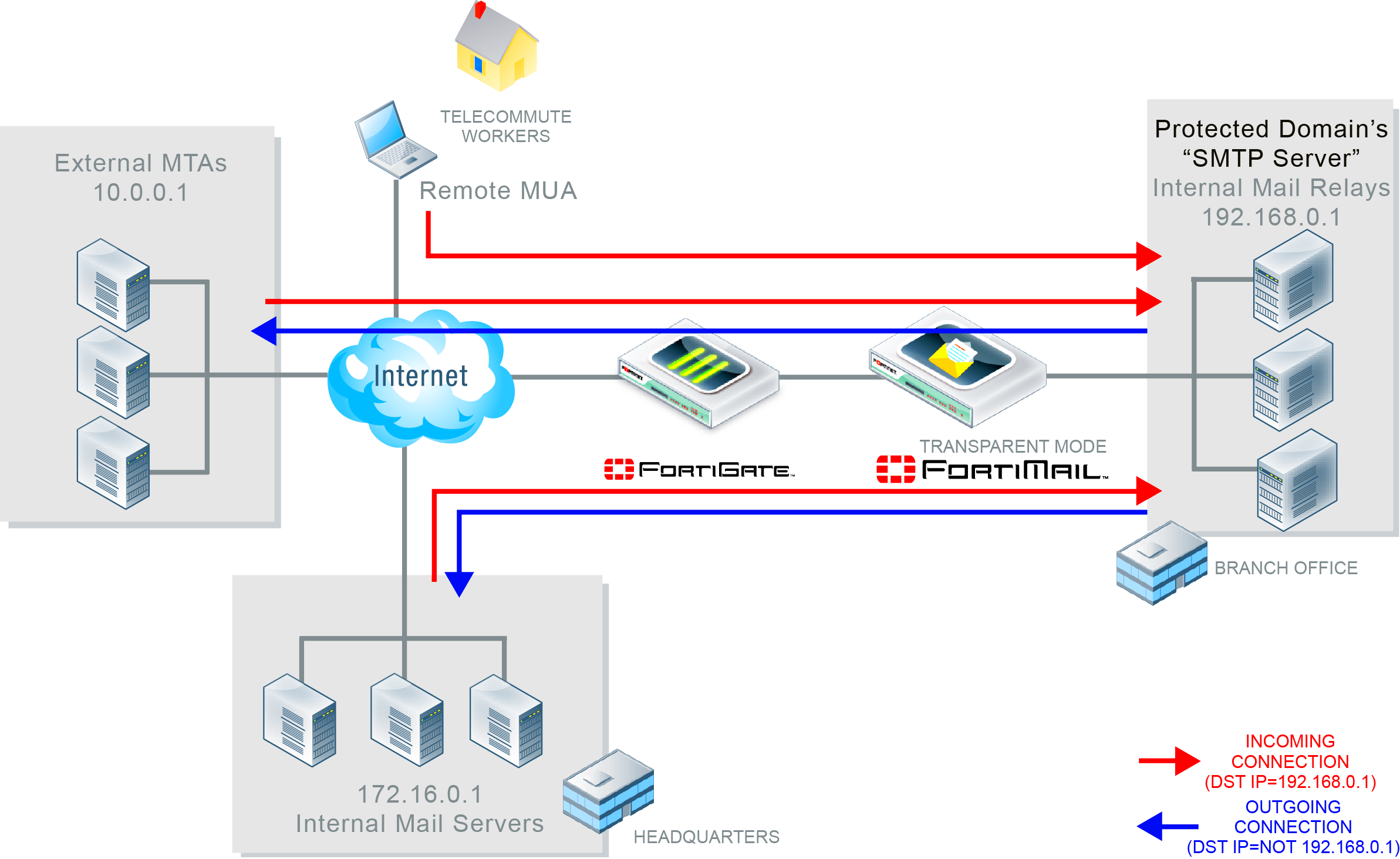 fortimail bayesian training