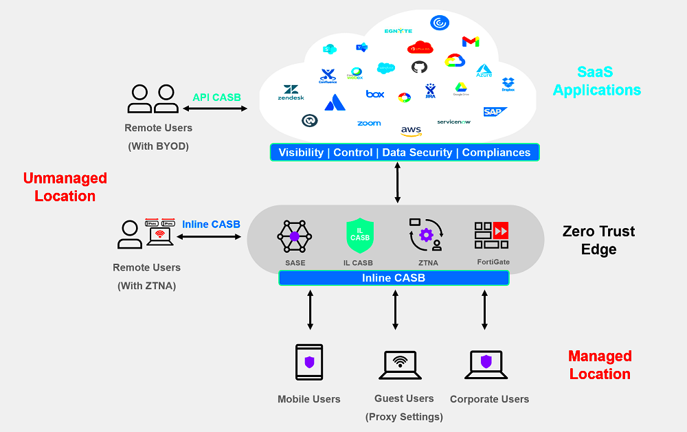 Ensure Safe Access to SAAS Applications with FortiGuard CASB Service