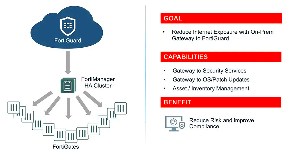 FortiManager Centralized Management AVFirewallscouk