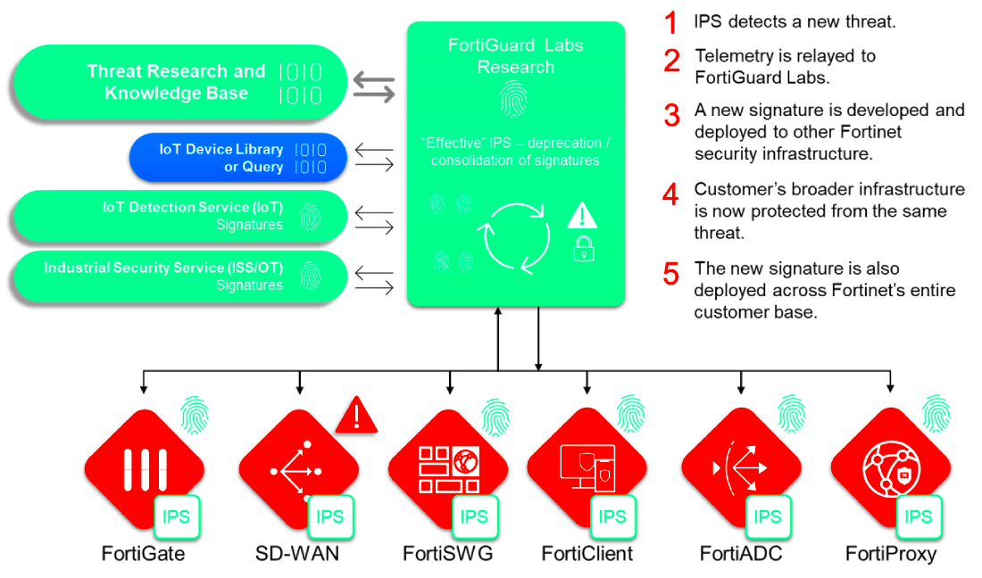 FortiGuard Intrusion Prevention Service Fortinet