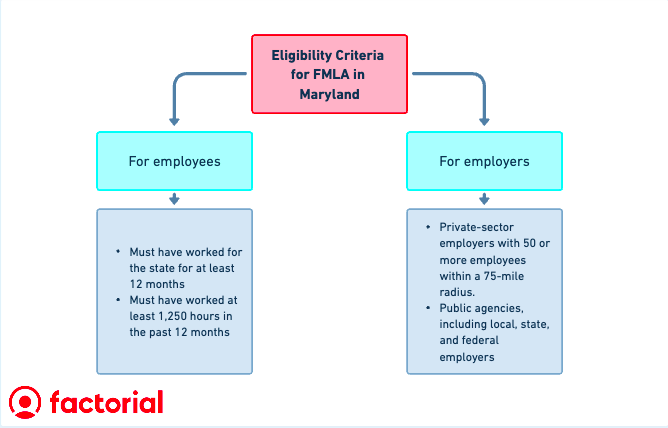 Family and Medical Leave Act FMLA Maryland Full Guide