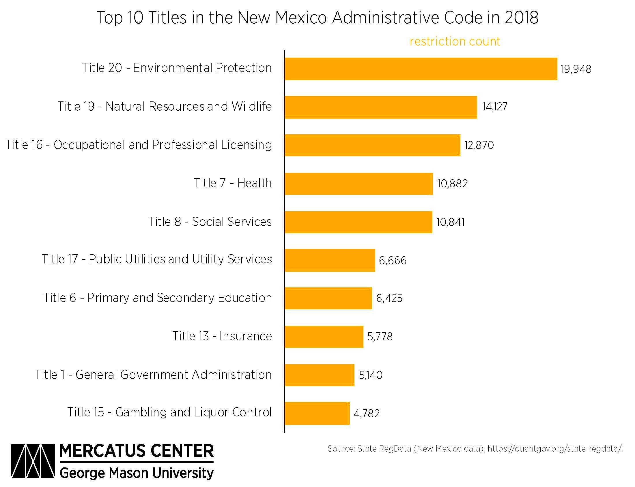 A Snapshot of New Mexico Regulation in 2018 Mercatus Center