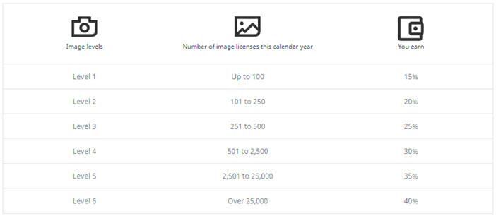 How To Make Money With Shutterstock 2021 Guide