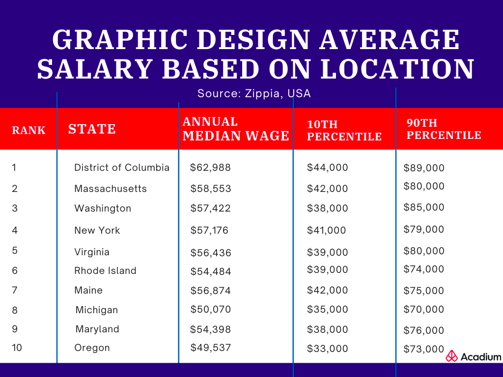 How Much Does a Graphic Designer Make Your Salary Guide 2022 2022