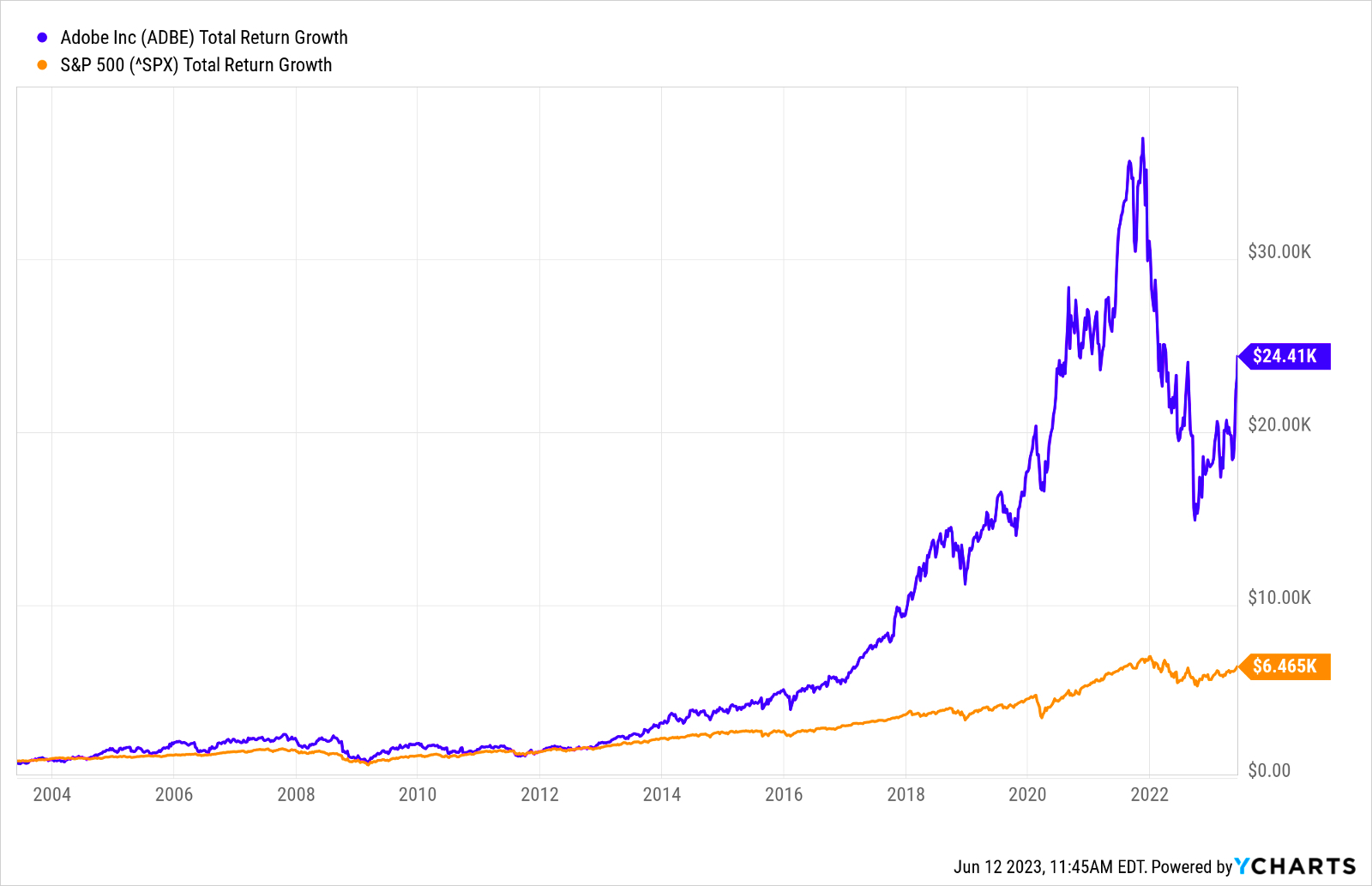 What if you invested 1000 in Adobe stock 20 years ago Kiplinger