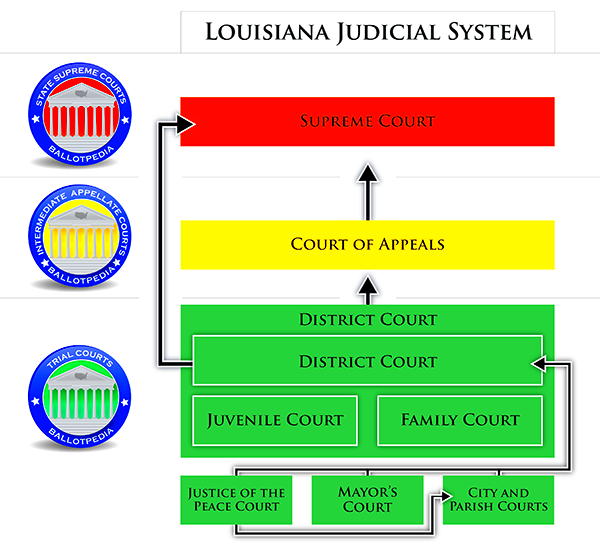 Courts in Louisiana Ballotpedia