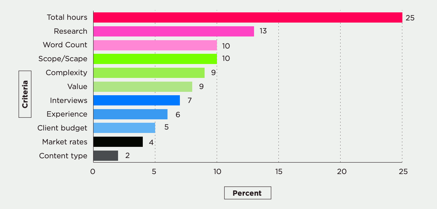 Top 10 Freelance Writing Rates Stats Writers and Marketers Should Know 