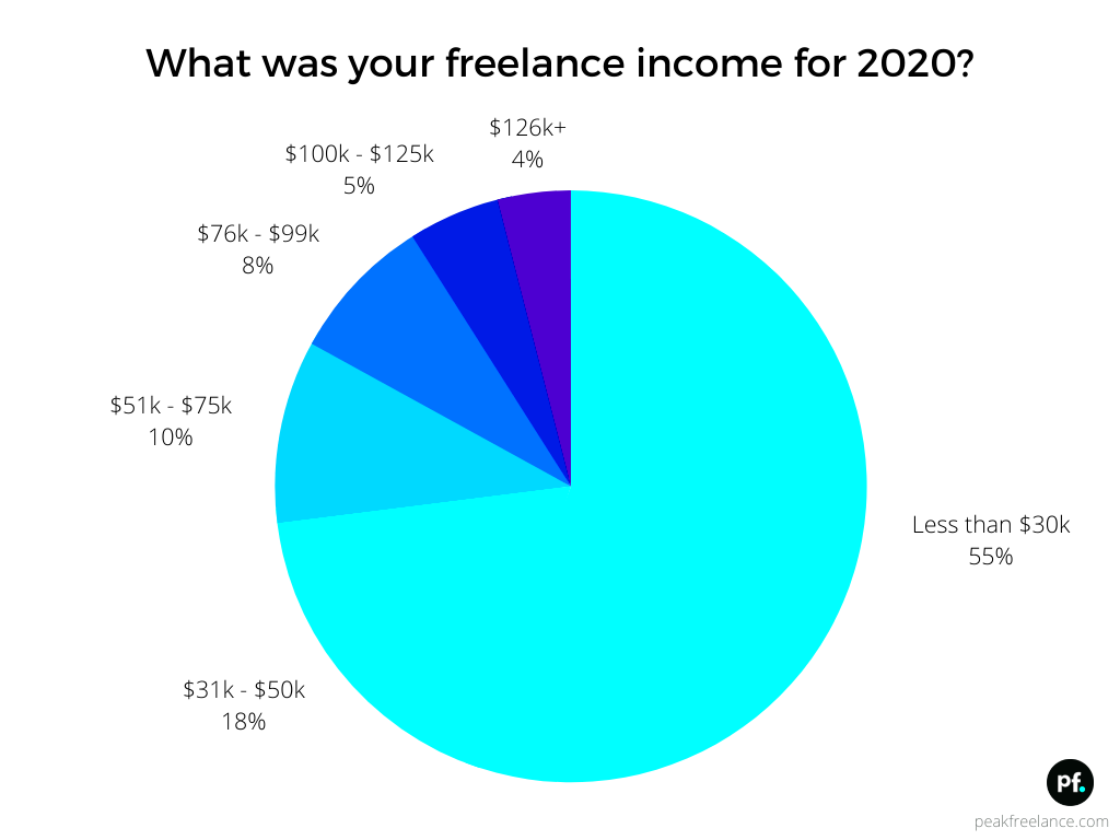 Whats the Average Freelance Writing Rate in 2022 New Data Peak 