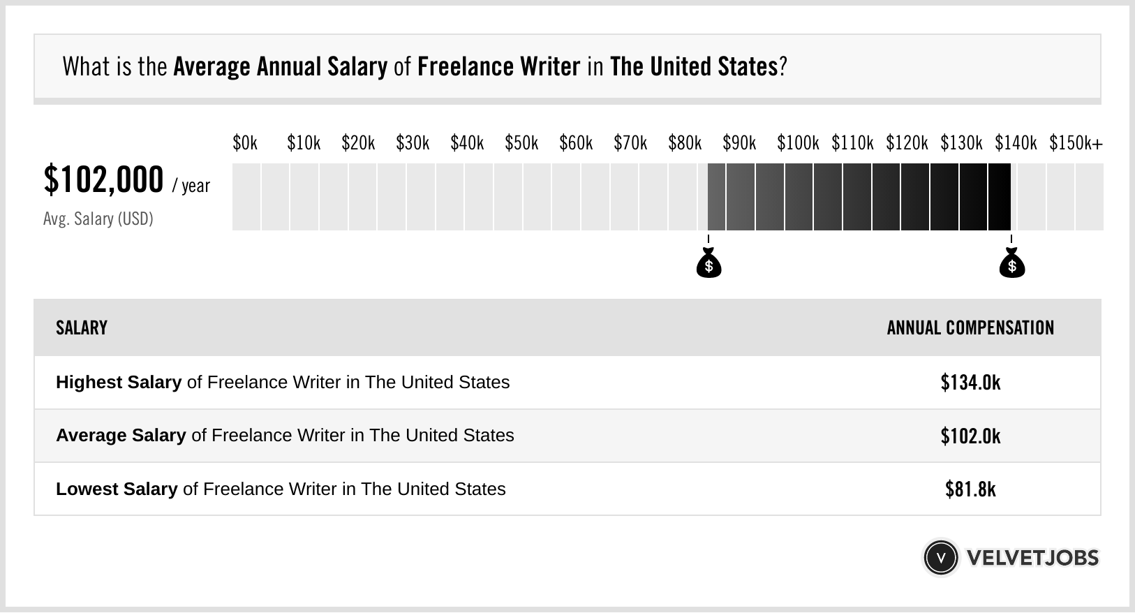 Freelance Writer Salary Actual 2024 Projected 2025 VelvetJobs