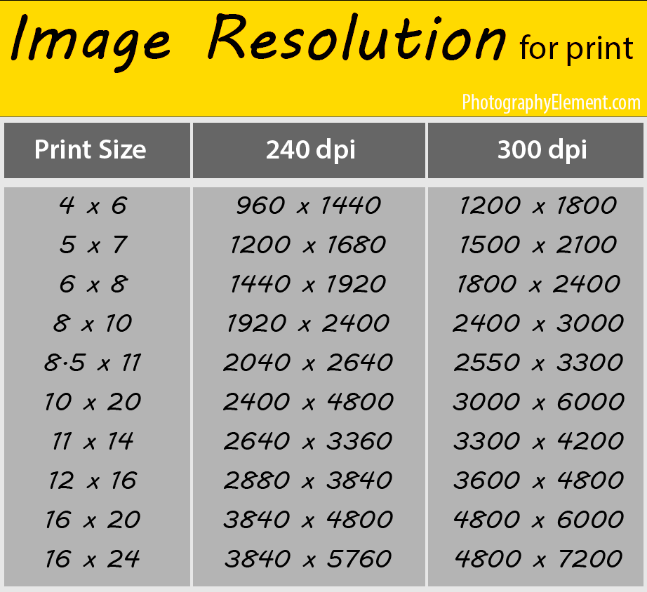 Understanding Resolution Photo print sizes Graphic design lessons 