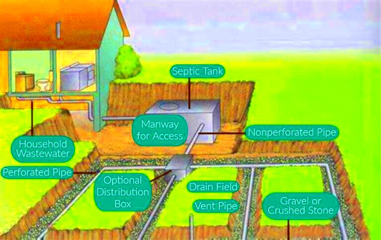 Arizona Septic Tank Requirements Onsite Wastewater Management System