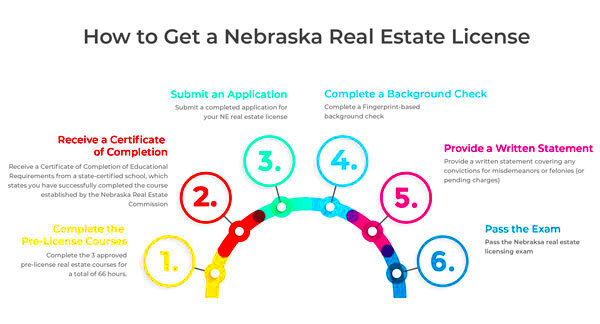 Nebraska Real Estate License School Online VanEd