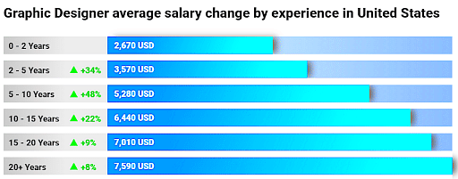 Graphic Designer Salary in the US Updated 2022 Simplilearn