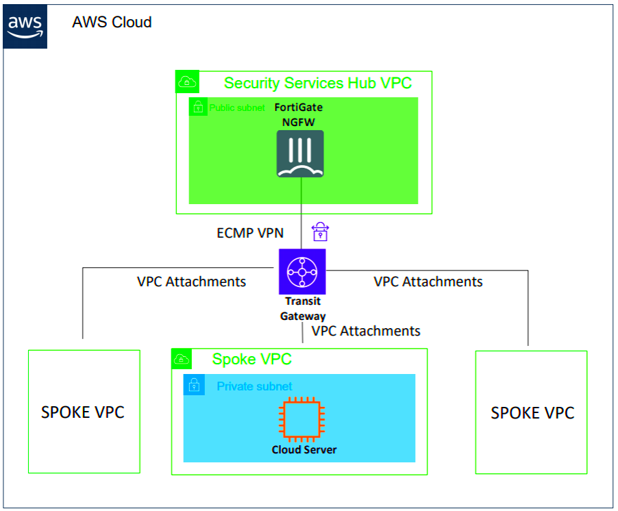 Automating FortiGate Next Generation Firewall Intrusion Prevention 