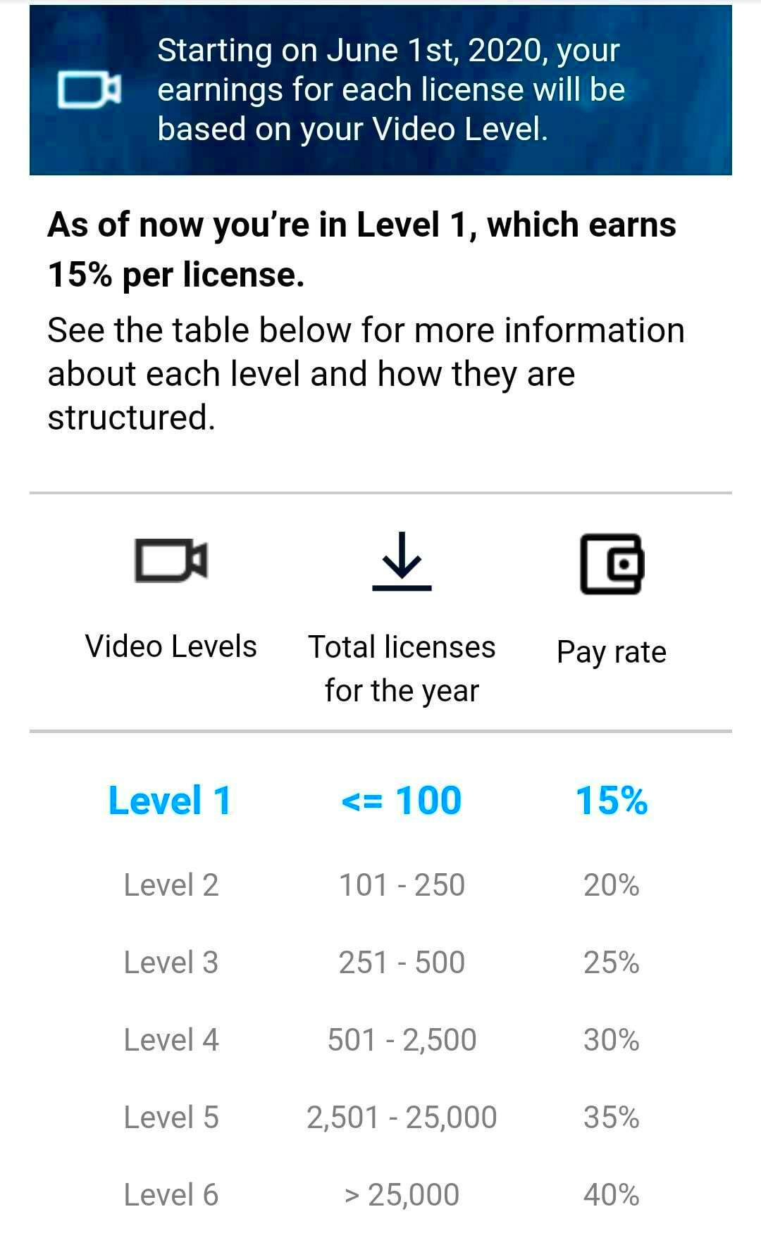 Shutterstock lowers contributor base pay rate for footage from 30 to 