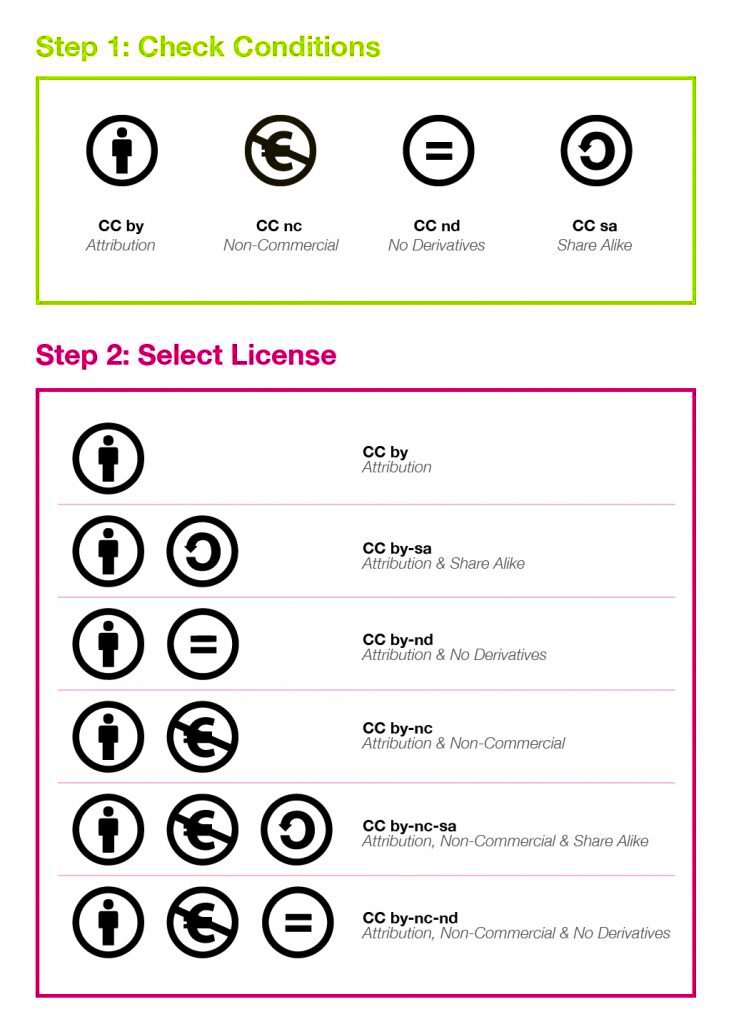 What is Creative Commons CC Licenses Explained