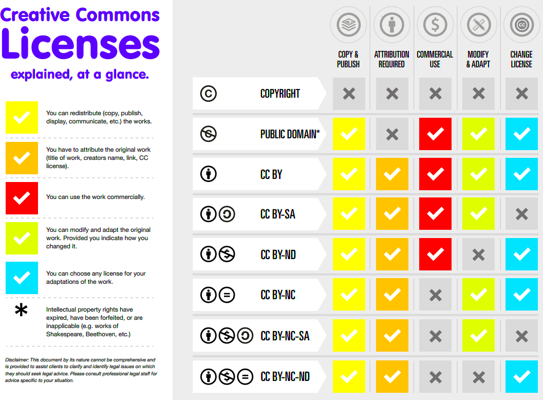 Creative Commons Copyright on Campus Guides UF at University of 